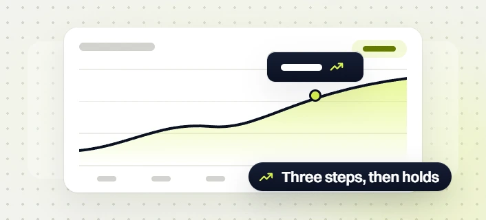 Manufacturing PPC services line chart card with a trend tooltip and a Three steps, then holds badge