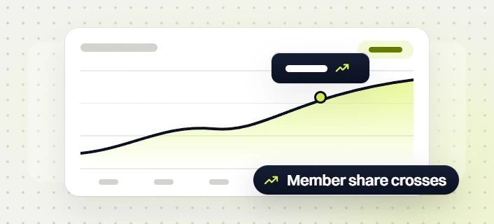Med spa marketing retainer rising line chart with a marked point, labeled member share crosses