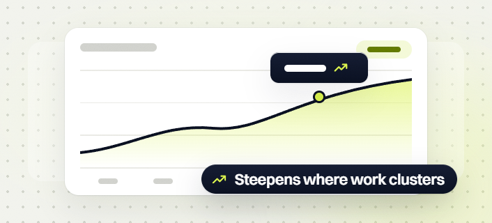 Monthly SEO package line chart card with a trend tooltip and a Steepens where work clusters badge
