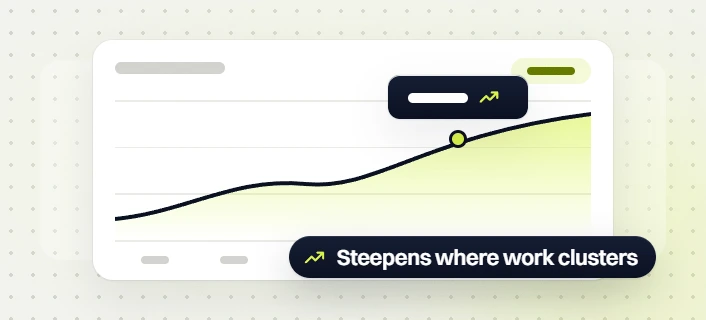 Monthly SEO package line chart card with a trend tooltip and a Steepens where work clusters badge