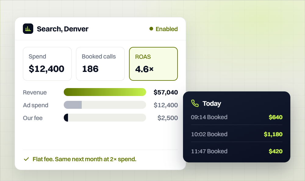 Search campaign showing $12,400 ad spend, 186 booked calls and 4.6x return on ad spend, with the same flat fee at twice the spend