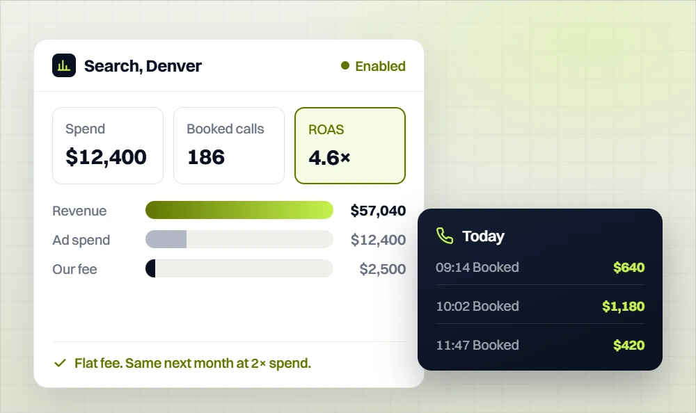 Search campaign showing $12,400 ad spend, 186 booked calls and 4.6x return on ad spend, with the same flat fee at twice the spend