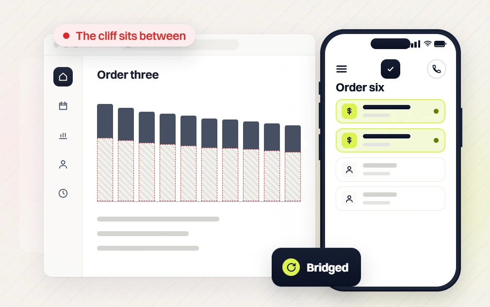 Pet products marketing retainer order three chart where the cliff sits beside a phone order six list, bridged