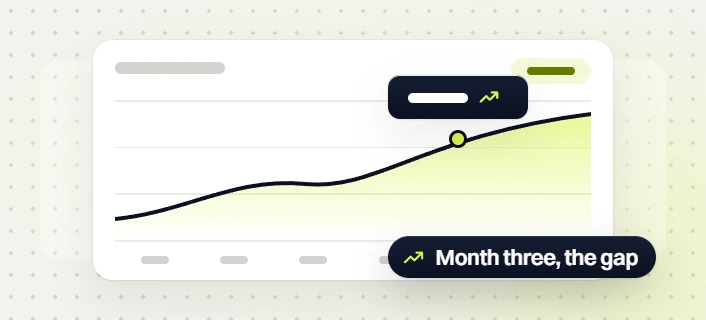 Pet products marketing retainer rising line chart with a marked point, labeled month three, the gap