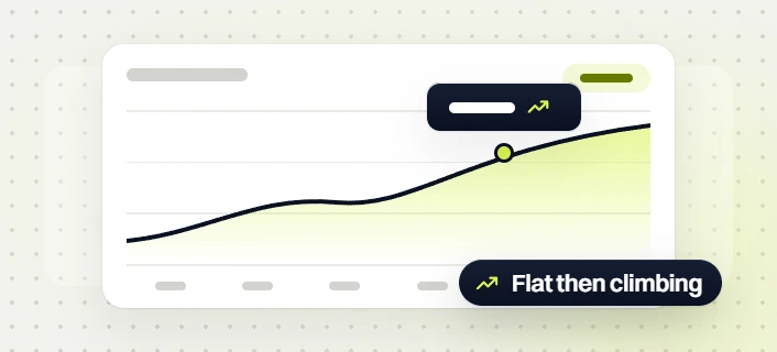 Pet products SEO services rising line chart with a marked point, labeled flat then climbing