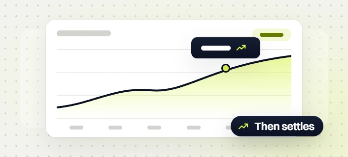 Real estate PPC line chart card with a trend tooltip and a Then settles badge