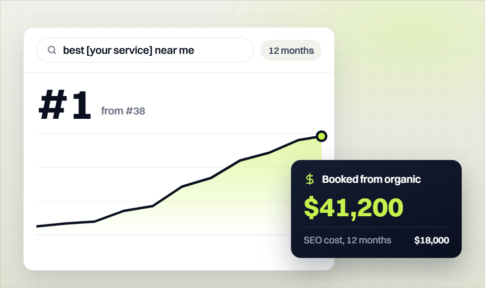 Local search ranking climbing from position 38 to 1 over 12 months, with $41,200 booked from organic against $18,000 of SEO cost