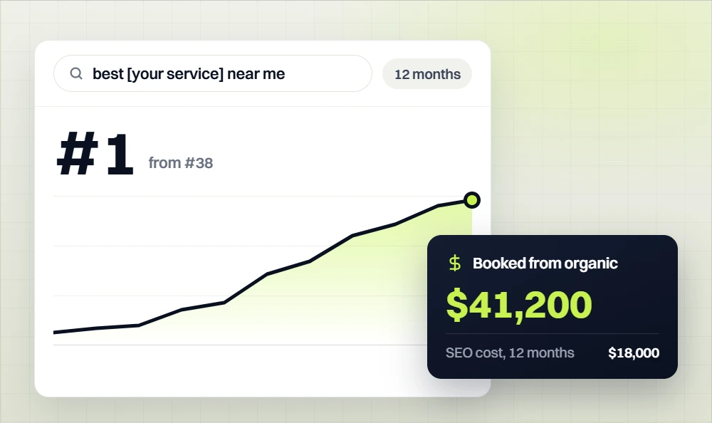 Local search ranking climbing from position 38 to 1 over 12 months, with $41,200 booked from organic against $18,000 of SEO cost