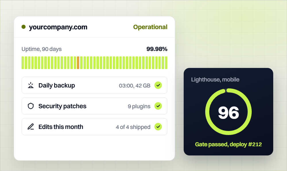 Website care dashboard with 99.98% uptime over 90 days, daily backups, security patches, this month's edits shipped and a 96 mobile Lighthouse score