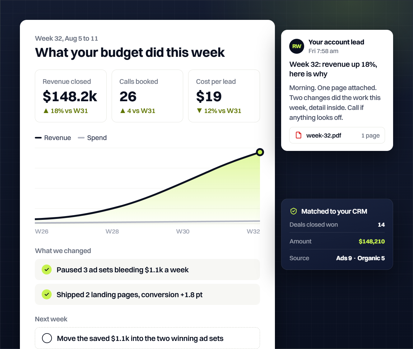 Weekly marketing report showing $148.2k revenue closed, 26 calls booked and a $19 cost per lead, the changes made that week, and deals matched to the CRM by source