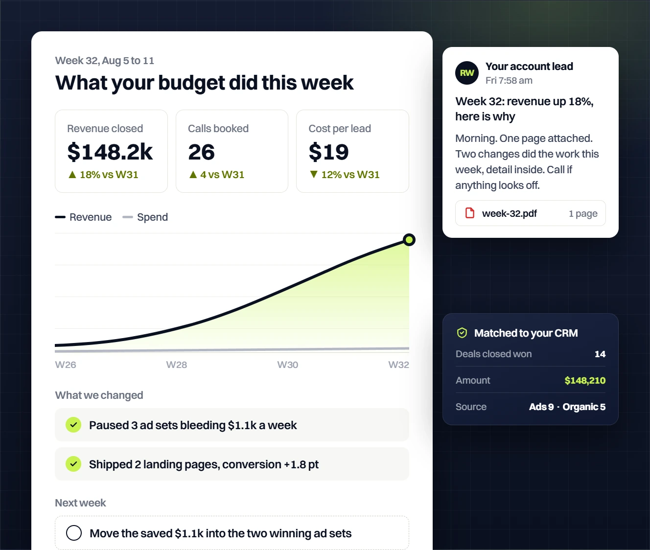 Weekly marketing report showing $148.2k revenue closed, 26 calls booked and a $19 cost per lead, the changes made that week, and deals matched to the CRM by source
