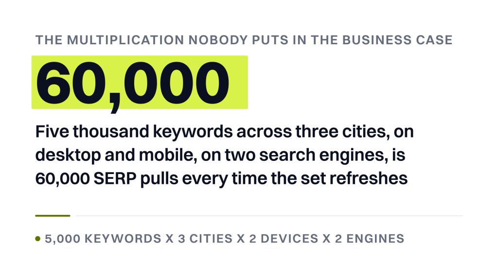 Enterprise SEO tracking. A stat banner reading 60,000 SERP pulls, with the sentence explaining that five thousand keywords across three cities, on desktop and mobile, on two search engines, is 60,000 pulls every time the set refreshes, attributed to that multiplication.