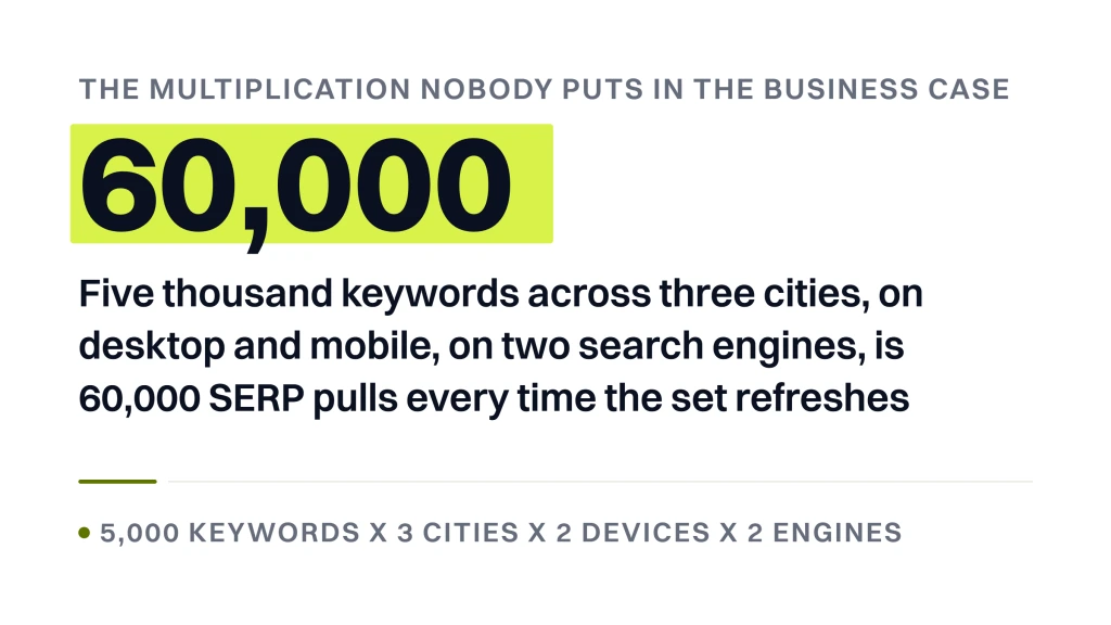 Enterprise SEO tracking. A stat banner reading 60,000 SERP pulls, with the sentence explaining that five thousand keywords across three cities, on desktop and mobile, on two search engines, is 60,000 pulls every time the set refreshes, attributed to that multiplication.