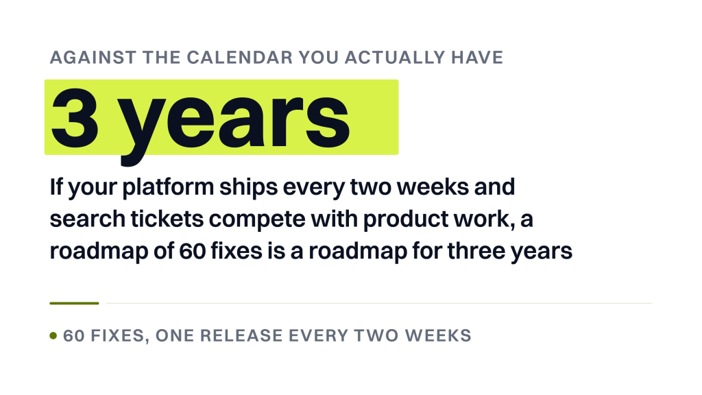 Enterprise SEO audits. A stat banner reading 3 years, to ship 60 fixes, with the sentence explaining that on a platform shipping every two weeks, with search tickets competing against product work, a roadmap of 60 fixes is a roadmap for three years.