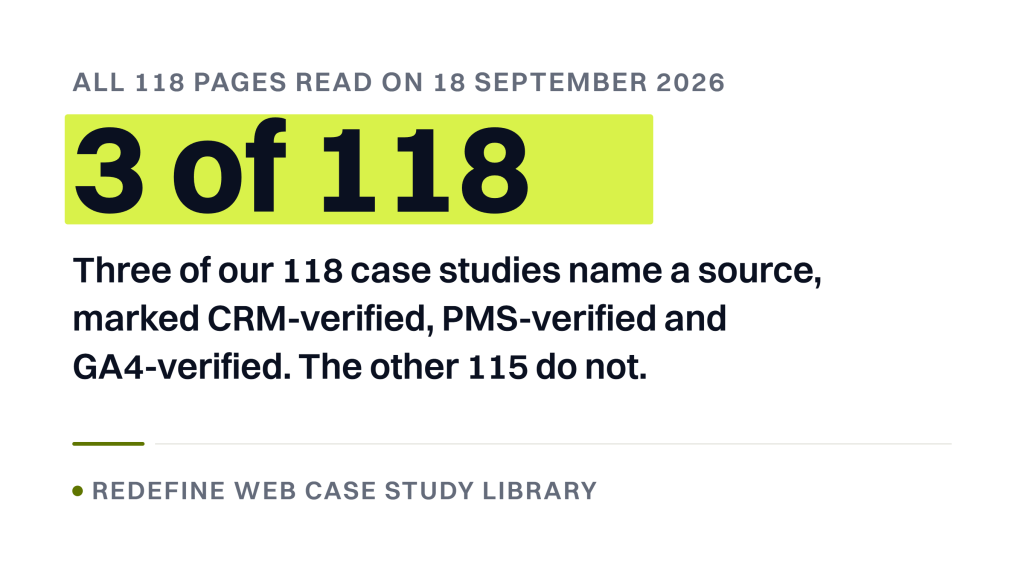 Large enterprise SEO case study. A stat banner headed all 118 pages read on 18 september 2026, with the figure 3 of 118 highlighted in lime above the sentence that three of our 118 case studies name a source, marked CRM-verified, PMS-verified and GA4-verified, while the other 115 do not, credited at the foot to the Redefine Web case study library.