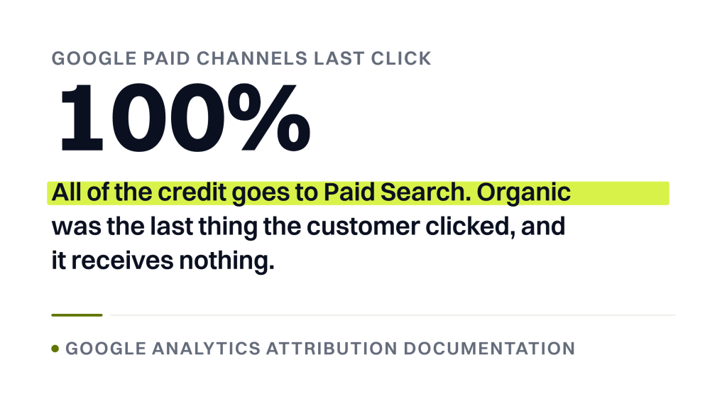 Enterprise SEO dashboard. A stat banner headed google paid channels last click, showing the figure 100 percent above a highlighted sentence reading that all of the credit goes to Paid Search, and that organic was the last thing the customer clicked and it receives nothing, attributed below the rule to Google Analytics attribution documentation.