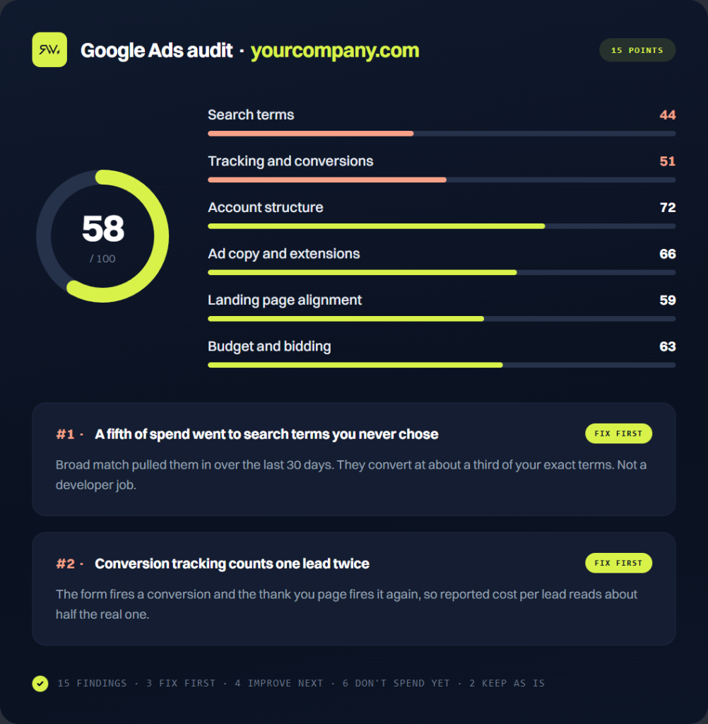 Sample Google Ads audit report showing a 58 out of 100 score across six areas and two fix first findings