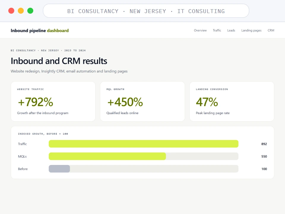 Inbound results dashboard for Hemmersbach showing 792% traffic and 450% MQL growth