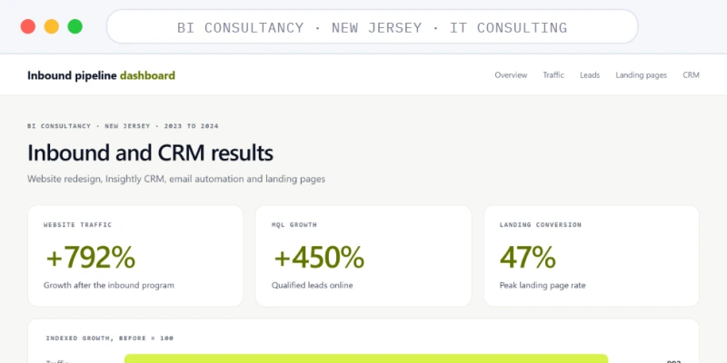 Inbound results dashboard for Hemmersbach showing 792% traffic and 450% MQL growth