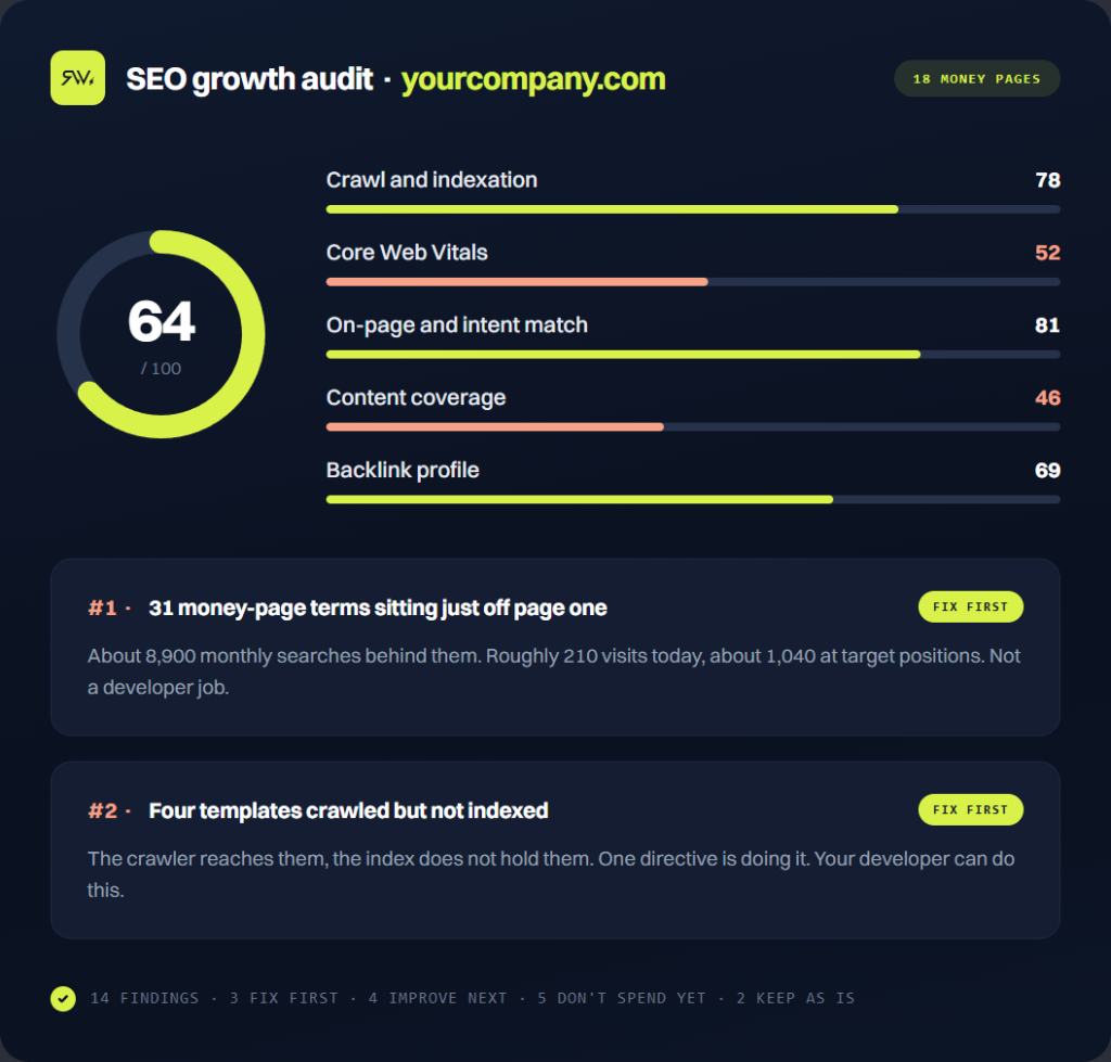 Sample SEO growth audit report showing a 64 out of 100 score across five areas and two fix first findings