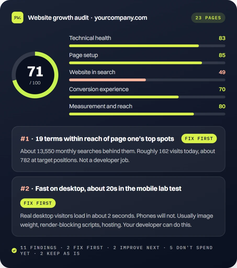Sample website growth audit report showing a 71 out of 100 score across five areas and two fix first findings