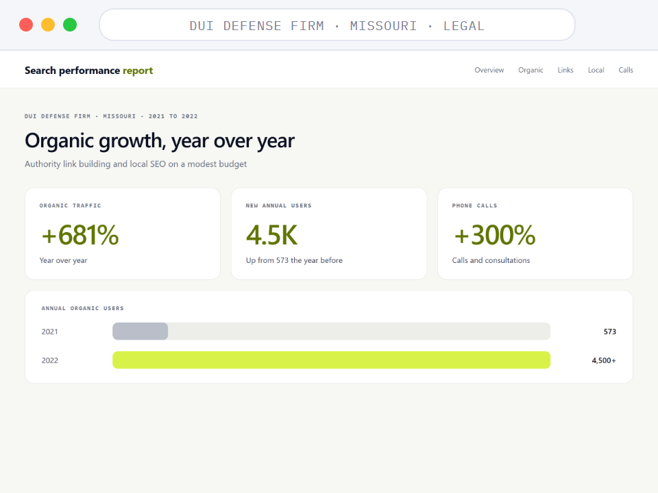 Search performance report for a Missouri DUI defense firm showing 681% organic traffic growth