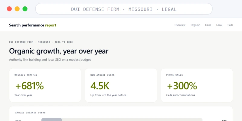 Search performance report for a Missouri DUI defense firm showing 681% organic traffic growth